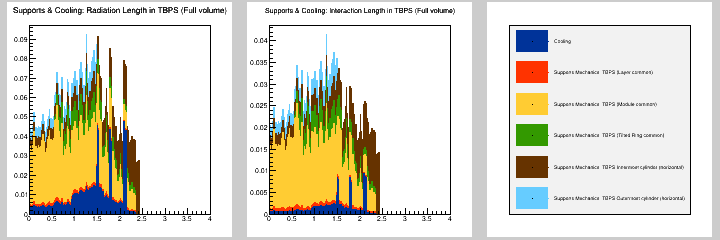 Supports & Cooling: MB in TBPS (Full volume)